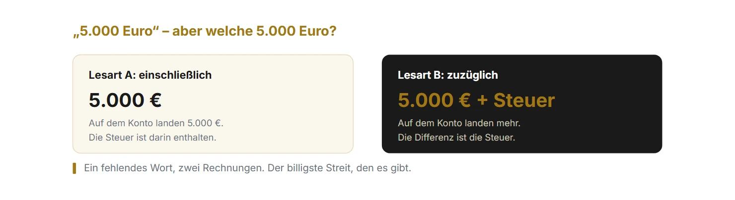 Derselbe Betrag, zwei Lesarten