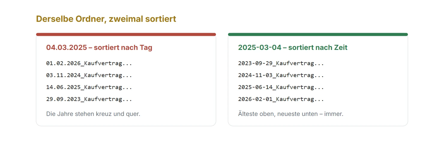 Sortierung mit und ohne ISO-Datum