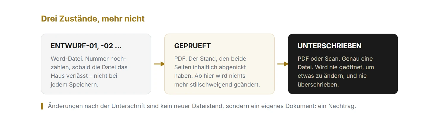 Drei Zustände eines Vertragsdokuments