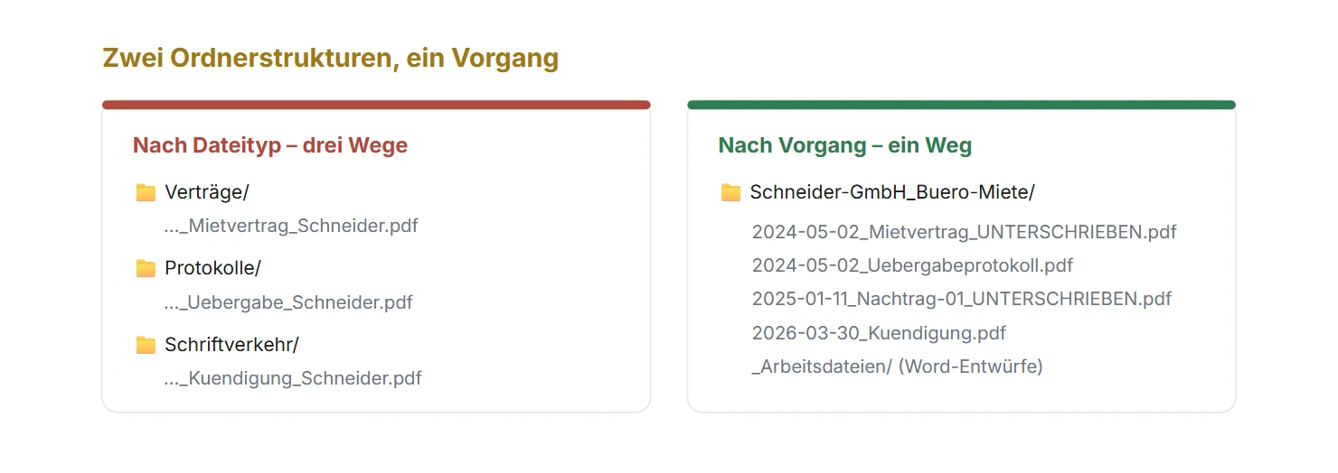 Ablage nach Dateityp gegen Ablage nach Vorgang